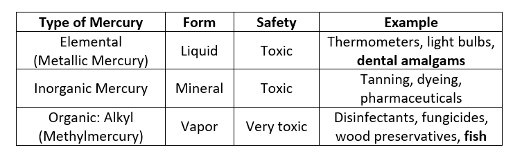 Types of Mercury table