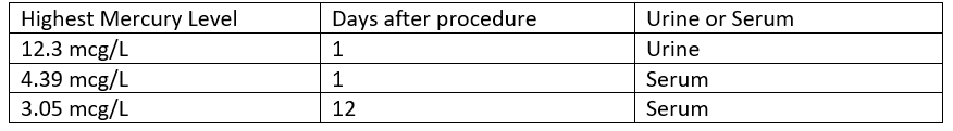 Mercury Exposure Levels